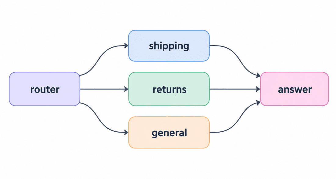 langgraph workflow